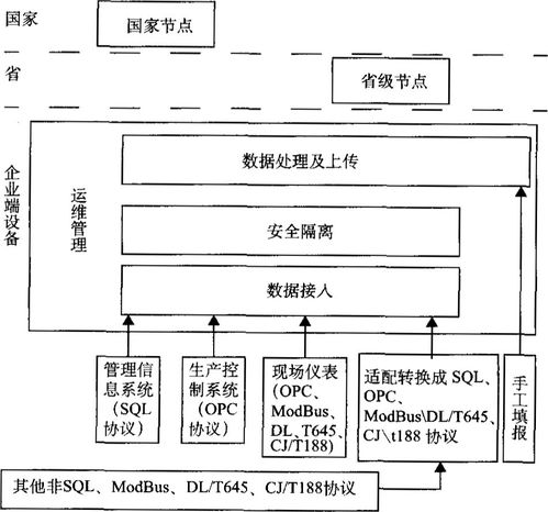 淺談企業能耗在線監測系統規劃與建設 數據處理與存儲支持服務